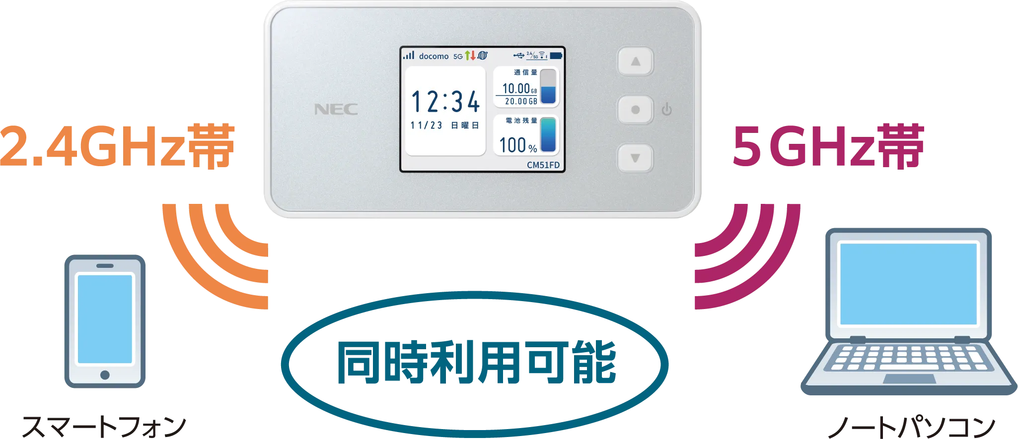 Wi-Fi 5GHz帯、2.4GHz帯の同時利用が可能。