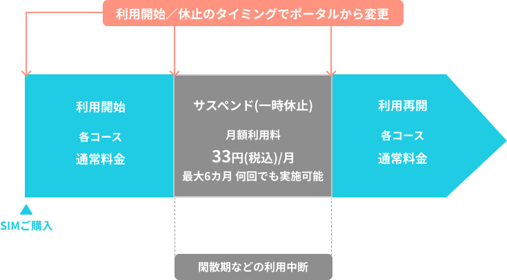 選ばれる理由3：モバイル通信の柔軟なご利用が可能