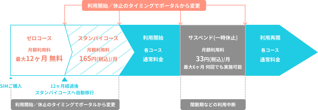 選ばれる理由3：モバイル通信の柔軟なご利用が可能
