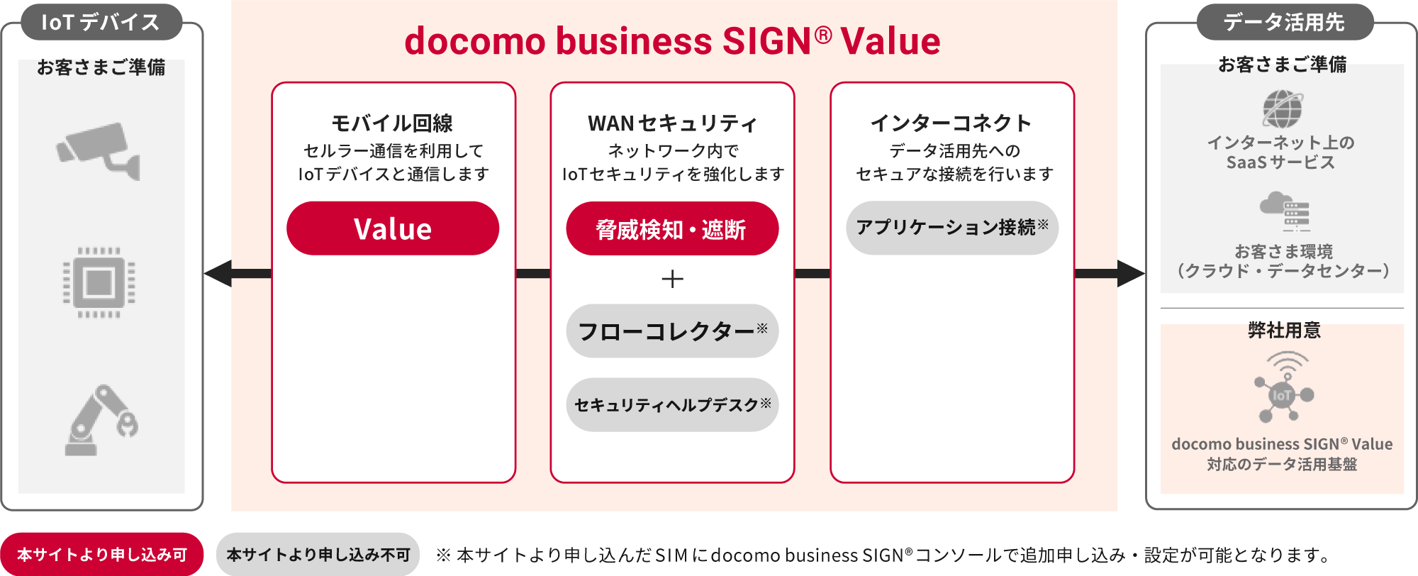 docomo business SIGN&reg; Value サービス全体像。サービスの提供範囲を示すイメージ。