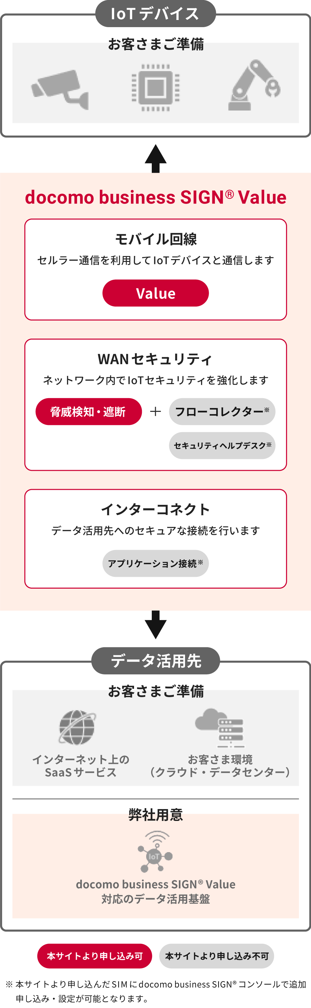 docomo business SIGN&reg; Value サービス全体像。サービスの提供範囲を示すイメージ。
