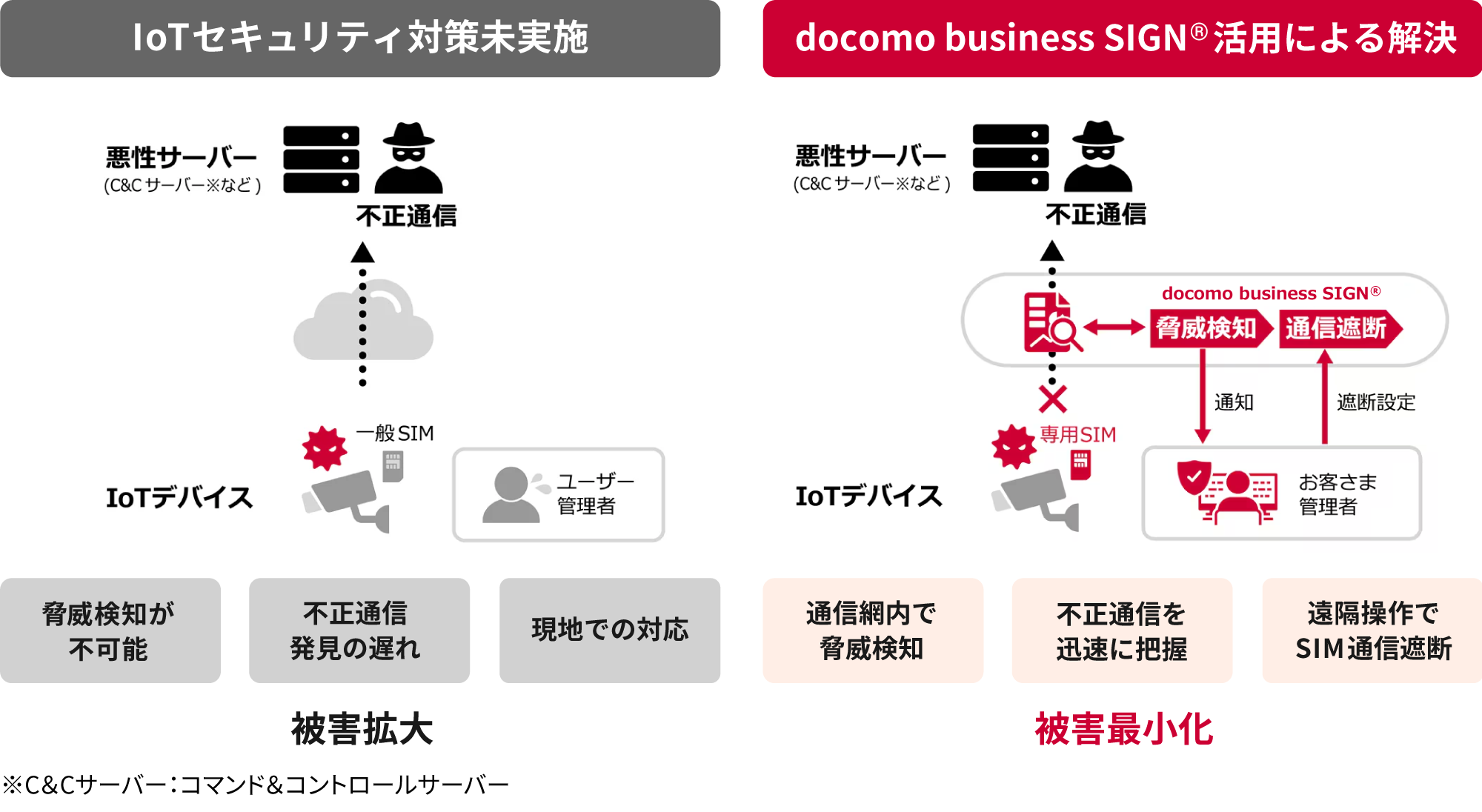 セキュリティ機能を標準搭載