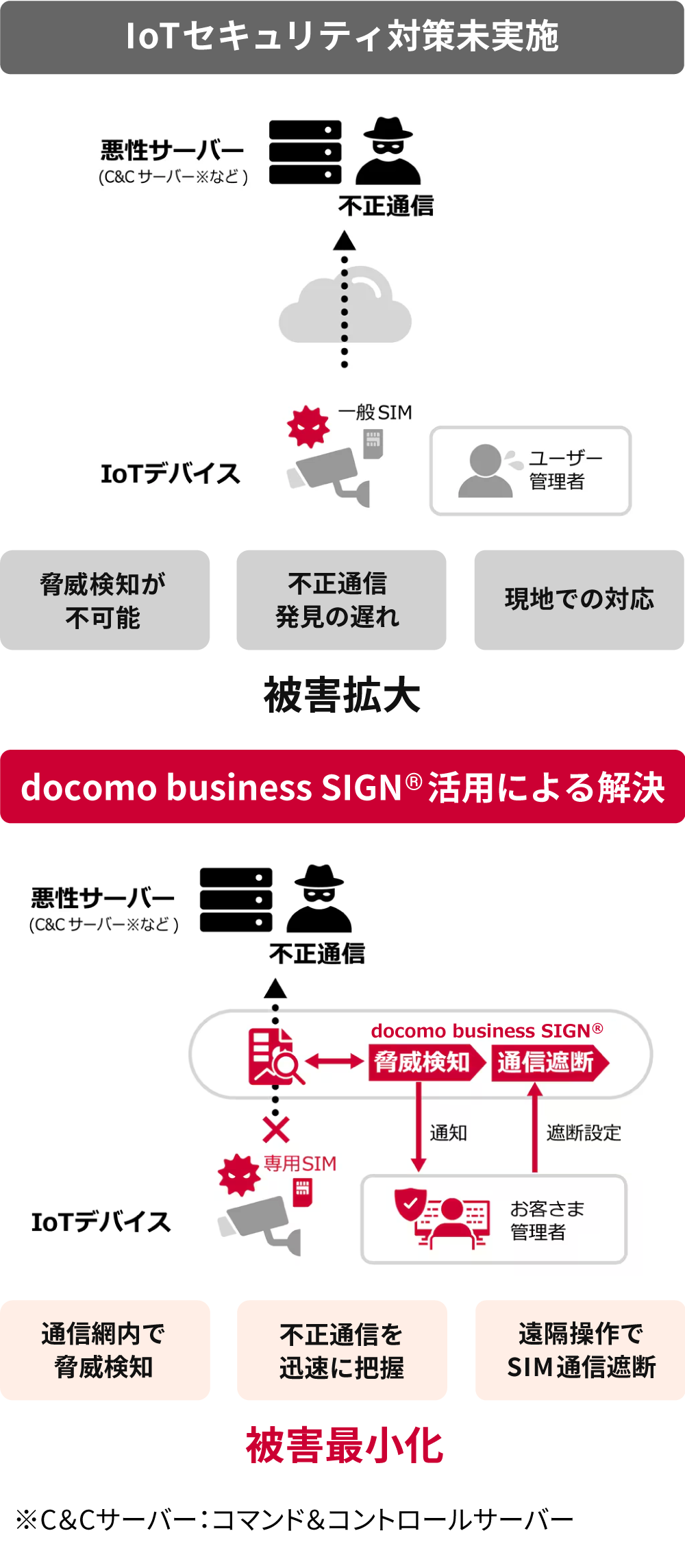 セキュリティ機能を標準搭載