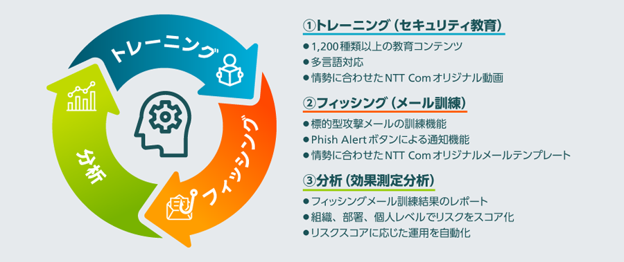 「セキュリティ教育」と「フィッシングメール訓練」をセットにした新しいセキュリティトレーニング