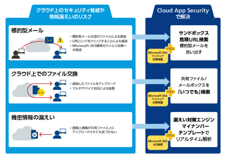 Microsoft 365などクラウド型業務アプリのセキュリティを強化